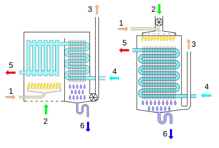 Calderas de condensación: Ventajas, desventajas y cómo instalarlas